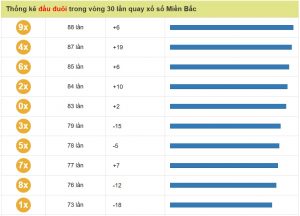 Bạn cần để &yacute; để c&aacute;c đầu đu&ocirc;i c&oacute; tần số xuất hiện cao nhất