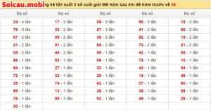 Bảng thống kê giải đặc biệt xổ số miền Bắc hiệu quả
